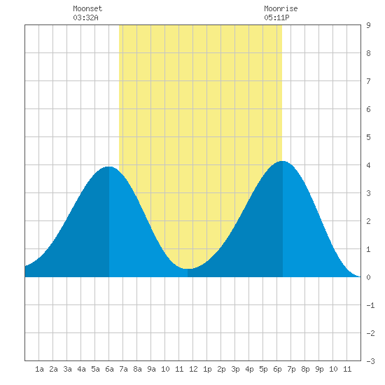 Wickford tide chart for Saturday, October 4, 2025