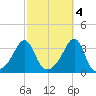 Wickford tide chart for Saturday, October 4, 2025
