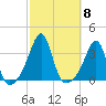 Wickford tide chart for Wednesday, October 8, 2025