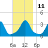 Wickford tide chart for Tuesday, November 11, 2025