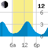 Wickford tide chart for Wednesday, November 12, 2025