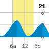 Wickford tide chart for Friday, November 21, 2025