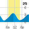 Wickford tide chart for Tuesday, November 25, 2025