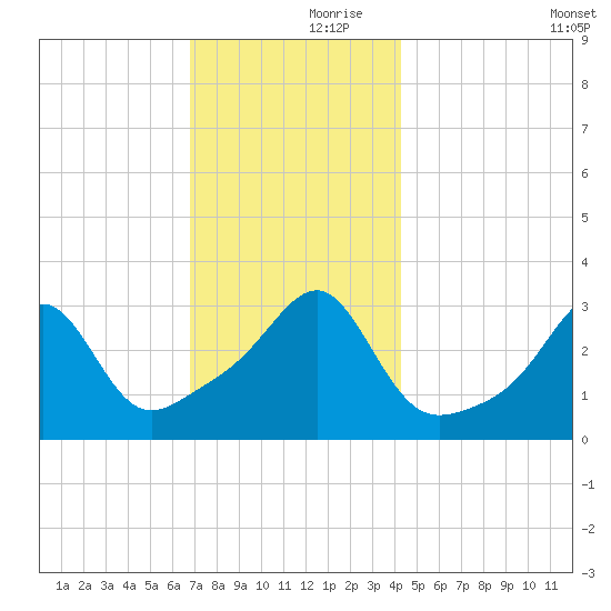 Wickford tide chart for Thursday, November 27, 2025
