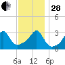 Wickford tide chart for Friday, November 28, 2025