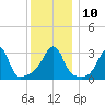 Wickford tide chart for Wednesday, December 10, 2025