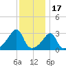 Wickford tide chart for Wednesday, December 17, 2025