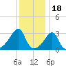 Wickford tide chart for Thursday, December 18, 2025