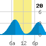 Wickford tide chart for Saturday, December 20, 2025