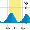 Wickford tide chart for Monday, December 22, 2025