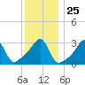 Wickford tide chart for Thursday, December 25, 2025
