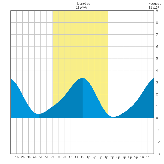 Wickford tide chart for Friday, December 26, 2025