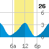 Wickford tide chart for Friday, December 26, 2025