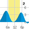 Wickford tide chart for Tuesday, December 2, 2025