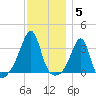 Wickford tide chart for Friday, December 5, 2025