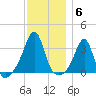 Wickford tide chart for Saturday, December 6, 2025