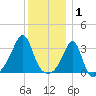 Wickford tide chart for Thursday, January 1, 2026