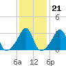 Wickford tide chart for Wednesday, January 21, 2026