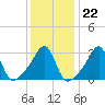 Wickford tide chart for Thursday, January 22, 2026