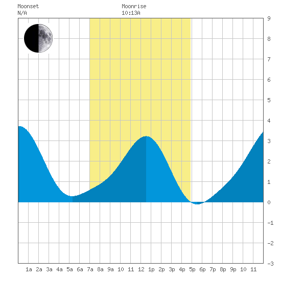 Wickford tide chart for Sunday, January 25, 2026