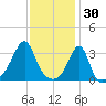 Wickford tide chart for Friday, January 30, 2026