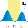 Wickford tide chart for Saturday, January 31, 2026
