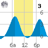 Wickford tide chart for Saturday, January 3, 2026