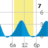 Wickford tide chart for Wednesday, January 7, 2026
