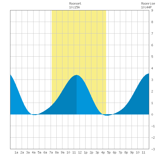 Wickford tide chart for Thursday, January 8, 2026