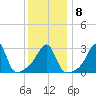 Wickford tide chart for Thursday, January 8, 2026
