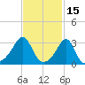 Wickford tide chart for Sunday, February 15, 2026