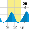 Wickford tide chart for Friday, February 20, 2026