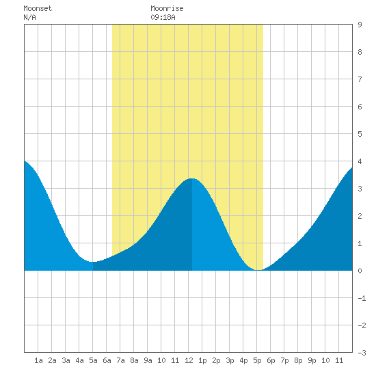 Wickford tide chart for Monday, February 23, 2026
