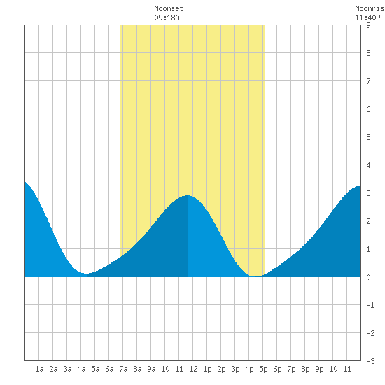 Wickford tide chart for Saturday, February 7, 2026