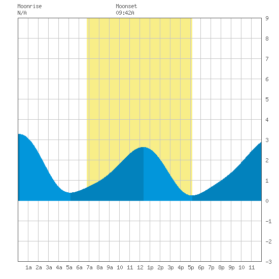 Wickford tide chart for Sunday, February 8, 2026