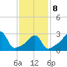 Wickford tide chart for Sunday, February 8, 2026