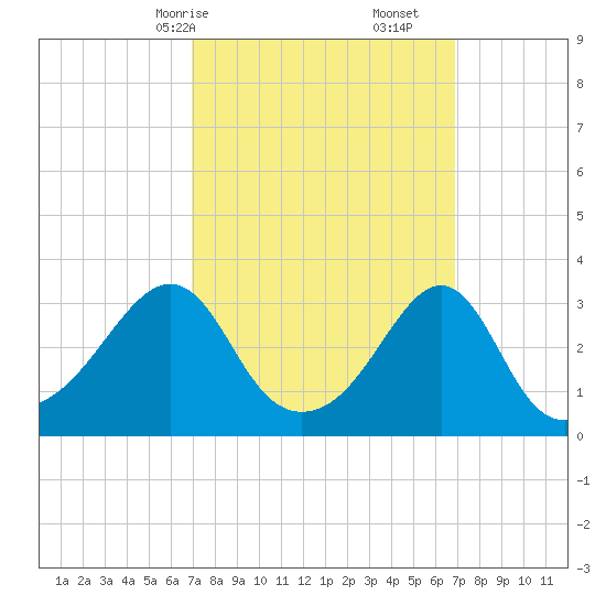 Wickford tide chart for Sunday, March 15, 2026