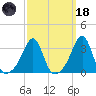 Wickford tide chart for Wednesday, March 18, 2026