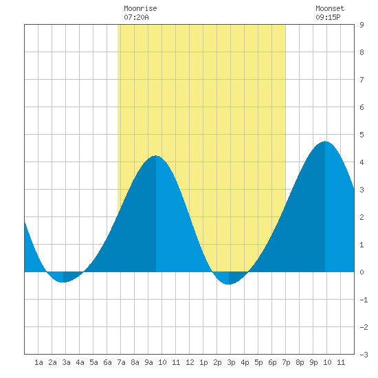 Wickford tide chart for Friday, March 20, 2026