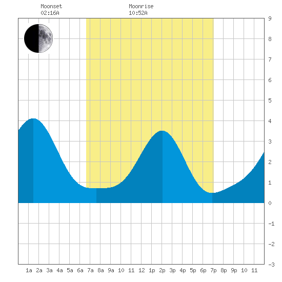 Wickford tide chart for Wednesday, March 25, 2026