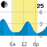 Wickford tide chart for Wednesday, March 25, 2026
