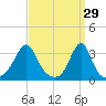 Wickford tide chart for Sunday, March 29, 2026