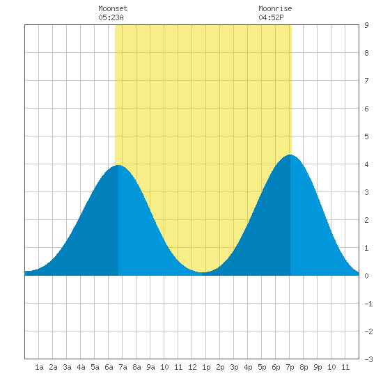 Wickford tide chart for Monday, March 30, 2026