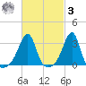 Wickford tide chart for Tuesday, March 3, 2026