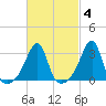 Wickford tide chart for Wednesday, March 4, 2026