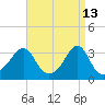 Wickford tide chart for Monday, April 13, 2026