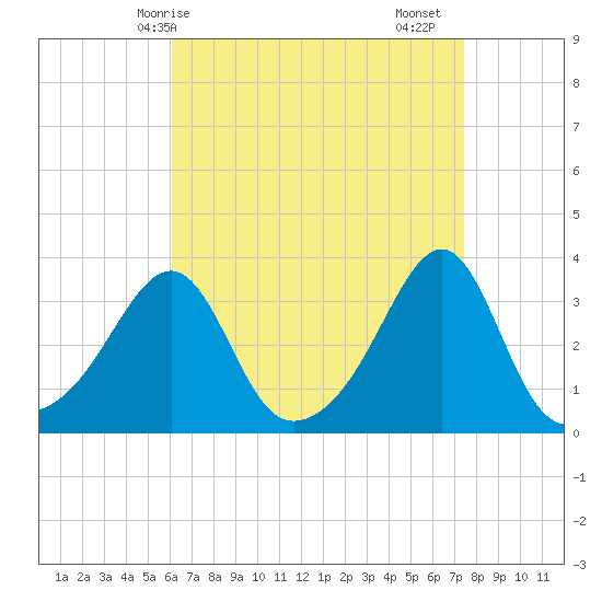 Wickford tide chart for Tuesday, April 14, 2026