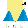 Wickford tide chart for Thursday, April 16, 2026
