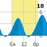 Wickford tide chart for Saturday, April 18, 2026