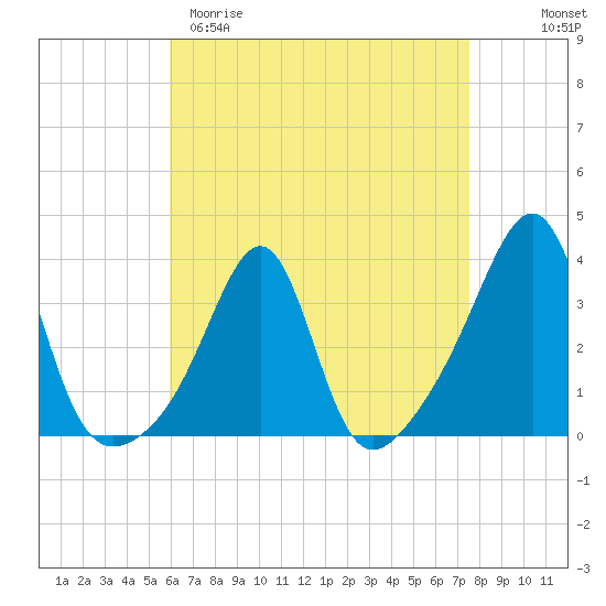 Wickford tide chart for Sunday, April 19, 2026